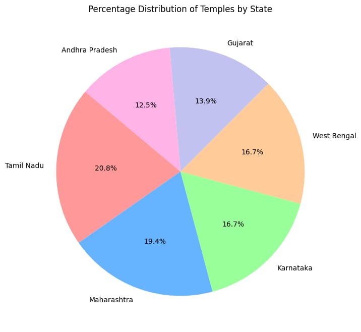 Chart showing the distribution of the most temples in India by state