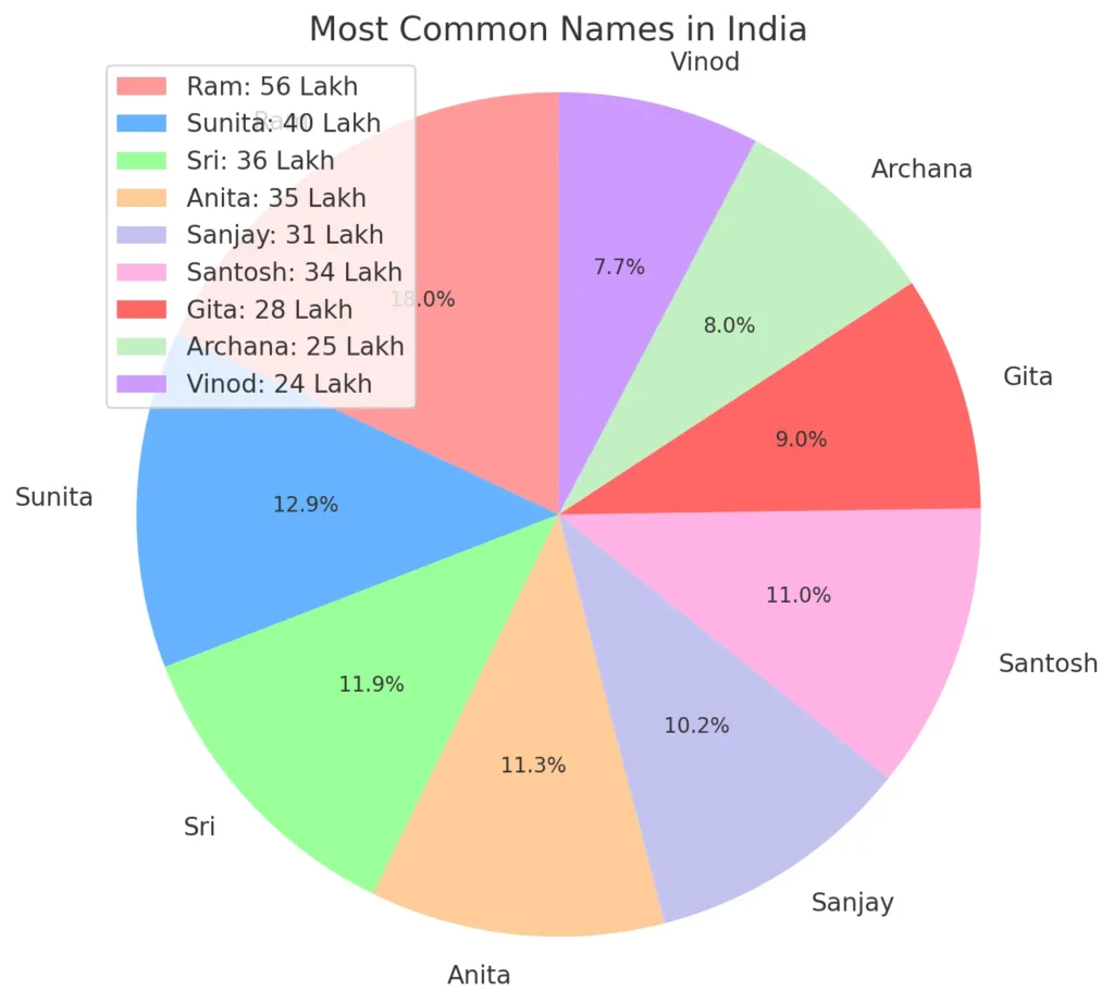 Chart showing the most common names used by Indians, with the number of individuals having each name.